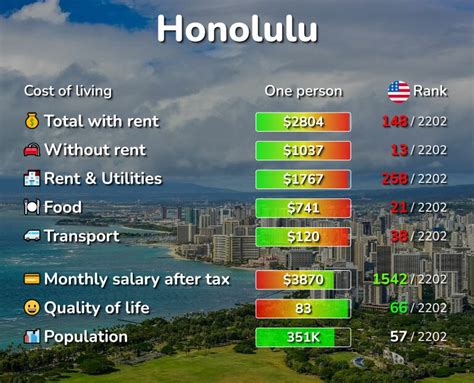 San Diego Vs Honolulu Cost Of Living