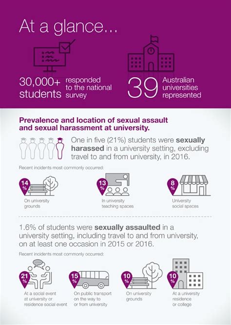 University Sexual Assault Report Half Of All Australian Students