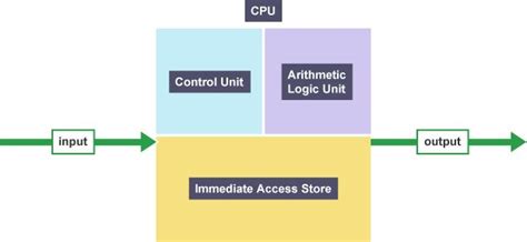 A Cpu Is Made Up Of Three Parts The Control Unit The Arithmetic Logic