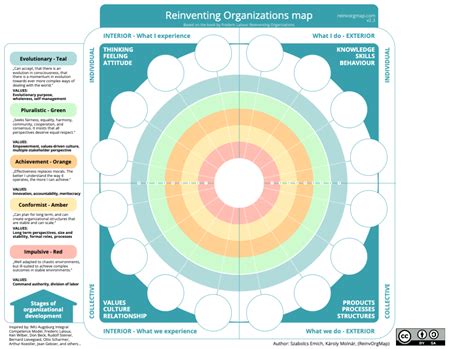 How To Use The Reinventing Organizations Map Teal Compass