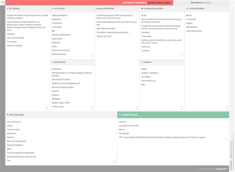 What Is Auttomatic Wordpresss Business Model Vizologi