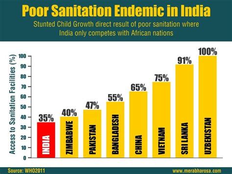 Poor Sanitation Endemic In India Water And Sanitation Access To