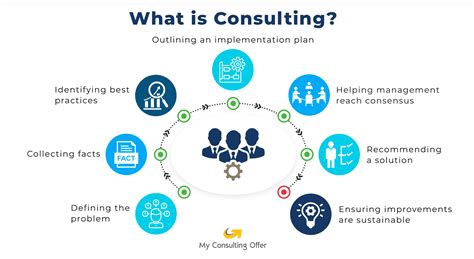 What Is Consulting And What Do Consultants Do 2021