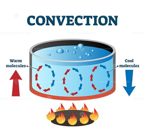 Convection Currents Vector Illustration Labeled Diagram Vectormine