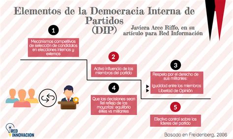 Elementos De La Democracia Interna De Partidos Red Innovacion