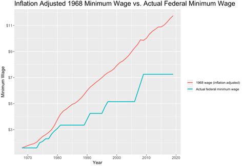 Was he working minimum wage jobs in his late 40s? Viral Meme on Minimum Wage Is Mathematically Incorrect | American Council on Science and Health