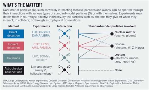 Physics Broaden The Search For Dark Matter Nature News