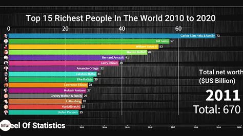 The top 10 richest individuals in malaysia are 15 Richest People In The World 2010 2020 - YouTube