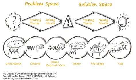 Image result for design thinking playbook charts | Design thinking, Innovation design, Design ...