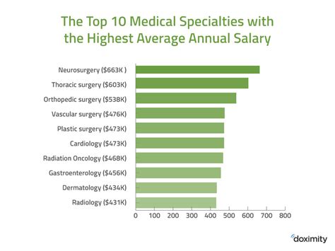 The Top 10 Medical Specialties With The Highest Average Annual Salary