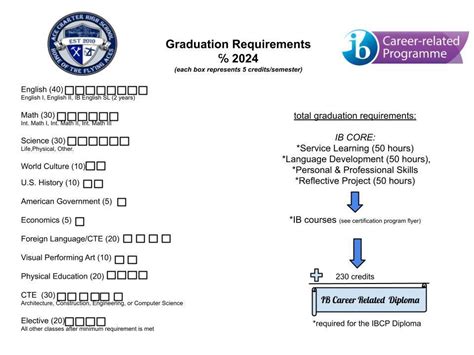 Graduation Requirements Guidance And Counseling Ace Charter High School