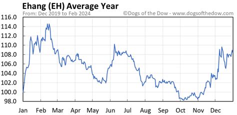 Eh Stock Price Today Plus 7 Insightful Charts • Dogs Of The Dow