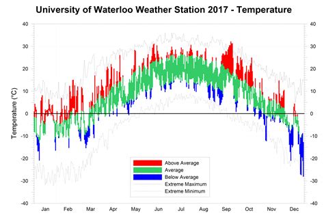University Of Waterloo Weather Station Blog January 2018
