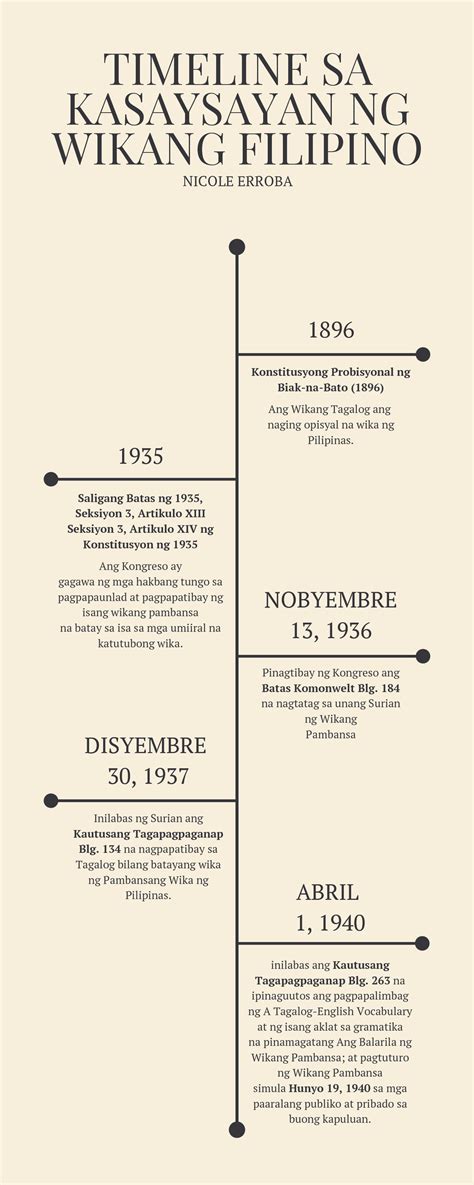 Summary Ng Kasaysayan Wikang Filipino Timeline Konsepto Sa By Jessel De La Vrogue