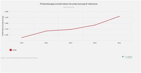 Perkembangan Jumlah Lokasi Terumbu Karang Di Indonesia Lokadata My