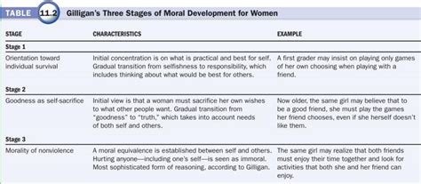 Analysis Of Carol Gilligans Theory Of Moral Development