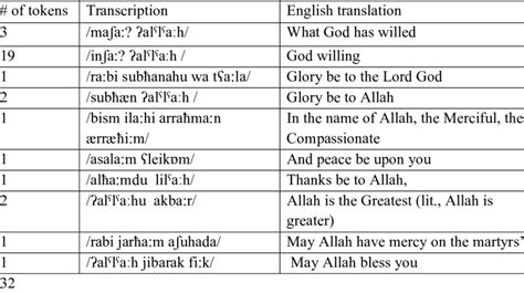 Islamic Phrases In The Data Originally Borrowed From Arabic Into