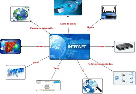 Tecnologías De La Información Y La Comunicación Mapa Mental Internet