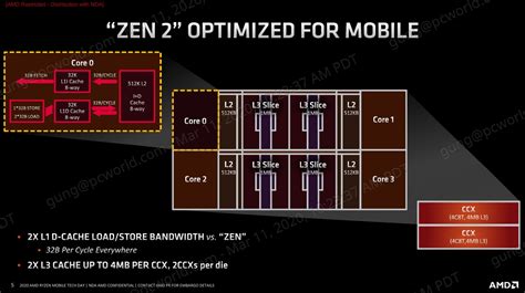 Ryzen 4000 Cpus Explained How Amd Optimized Zen 2 For Laptops Pcworld