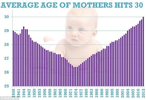 Average Age Of Women Giving Birth Hits 30 For The First Time Since Records Began Daily Mail Online