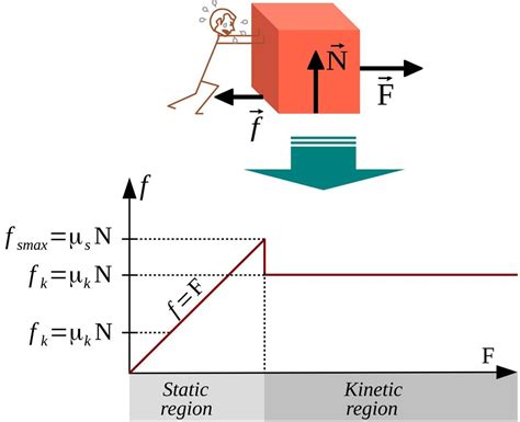 Friction Forces And Coefficients Of Static And Kinetic Friction