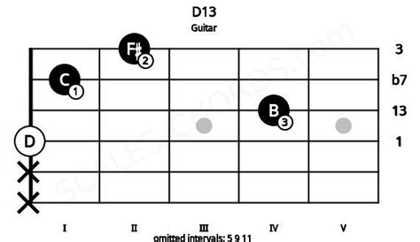 D13 Guitar Chord D Dominant Thirteenth Scales Chords