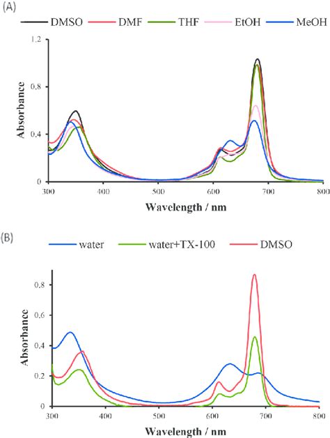 UV Vis Absorption Spectra Of A Phthalocyanine 2 In DMSO DMF THF