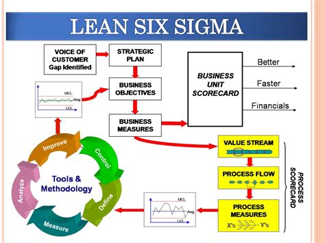 Ppt Lean And Six Sigma Powerpoint Presentation Free Download Id1503383