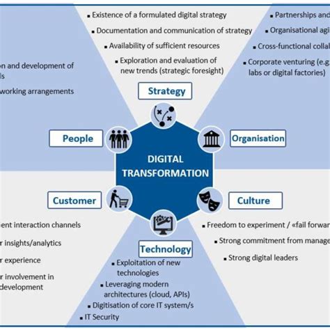 Pdf Action Fields Of Digital Transformation A Review And