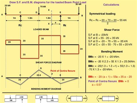 Use equilibrium conditions at all sections to. Bmd Sfd / Civil engineering / SFD BMD AFD for an inclined ...