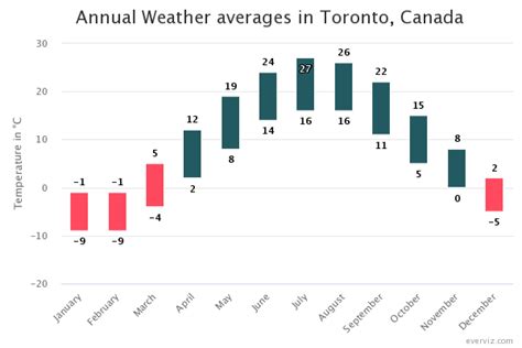 Annual Weather Averages In Canada Column Chart Everviz