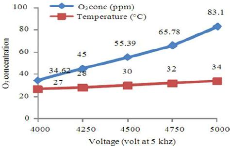 Stability Of Temperature With Respect To Time At Maximum Of 5kv With 5