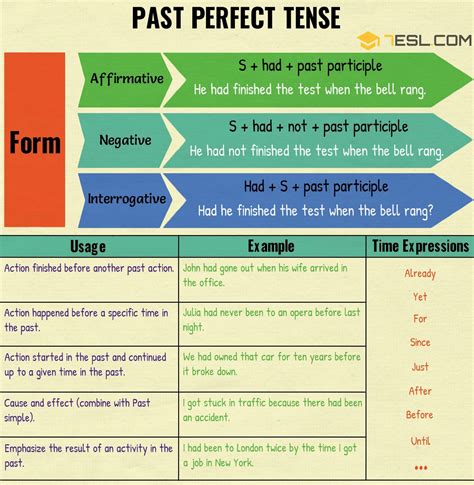 Past Perfect Tense Definition Rules And Useful Examples English As A Second Language