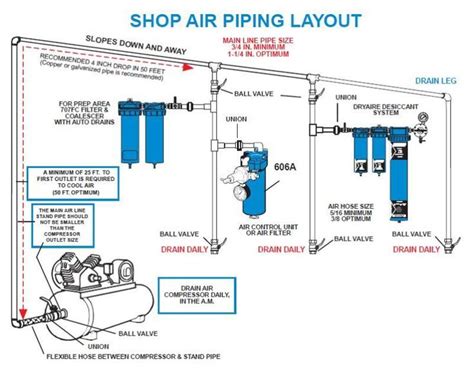 Owners of compressed air piping systems tend to focus on the compressor and think of the piping as less of a concern. 54 best Workshop - Compressed Air images on Pinterest | Air tools, Tools and Garage workshop
