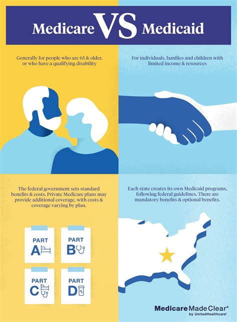 Medicare Vs Medicaid Comparison Chart