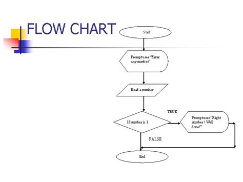 Algorithm Design Tools Pseudocode And Flowchart Makeflowchart Com