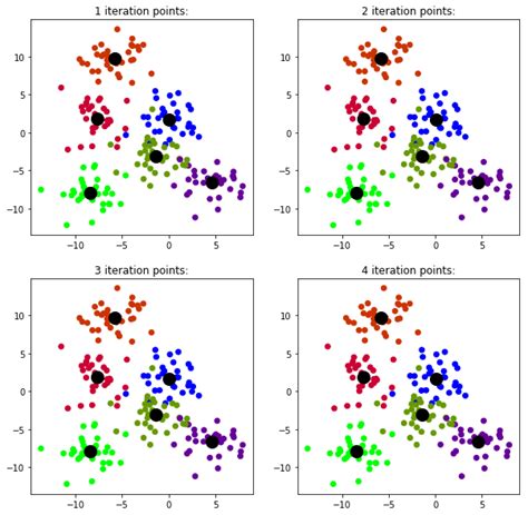 Scikit Learn Plotting The Kmeans Cluster Centers For Every Iteration