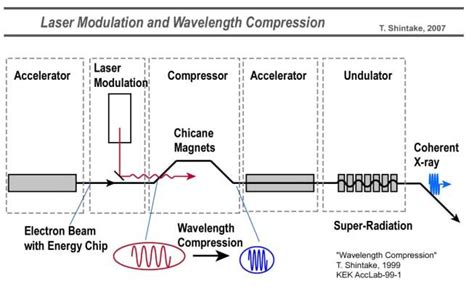 Laser Optical Modulation And Wavelength Compression Applying Both The