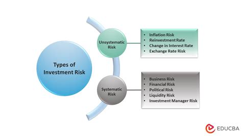 Investment Risk Examples And Types Of Investment Risk