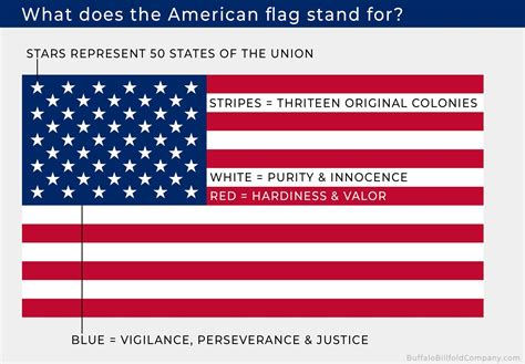 What Is The Significance Of A Blue And White Striped American Flag