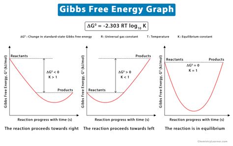 Helmholtz Free Energy And Gibbs Free Energy Csir Net Physical My Xxx