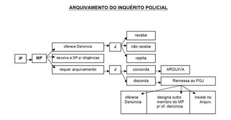 Quem Pode Instaurar Inquérito Policial