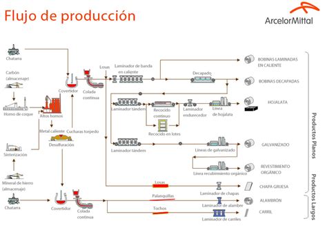Flujo De Producción De Rieles Arcelormittal Rails