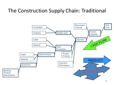 Business continuity planning consists of an integrated set of procedures and. CSCM Chapter 1 construction supply chain management