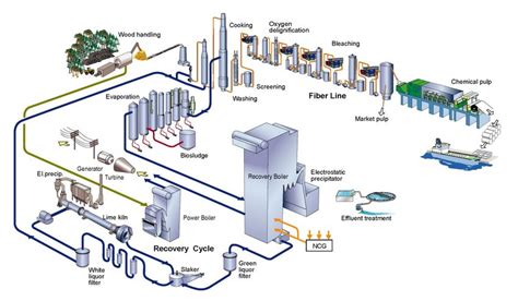 Overview Of A Conventional Kraft Pulp Mill © 2008 Kvaerner Pulping