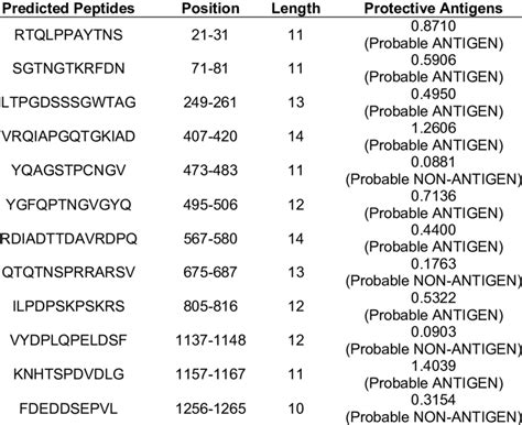 Prediction Of B Cell Epitopes And Protective Antigens Of Sars Cov 2