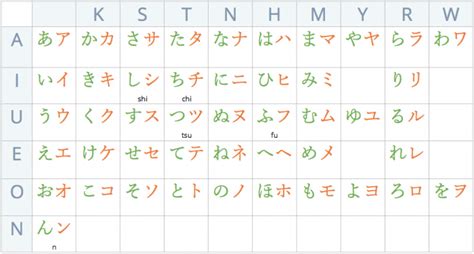 Hiragana Vs Katakana Chart Printable Katakana And Hiragana Chart