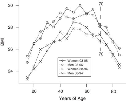 Relationship Between Body Mass Index Bmi And Age Showing The