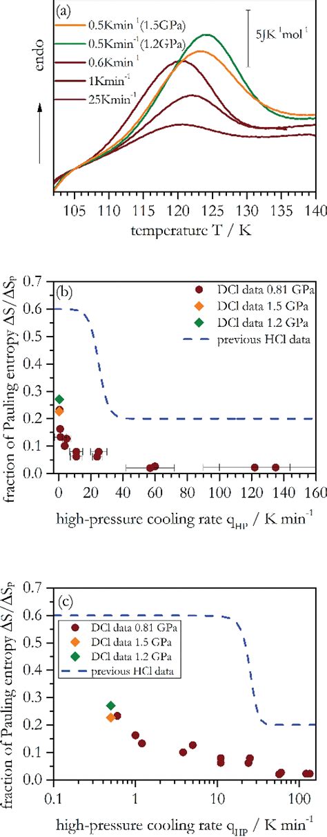 Figure 1 From Thermodynamic And Kinetic Isotope Effects On The Order