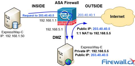 Understand Configure Nat Reflection Nat Loopback Hairpinning On Cisco Asa X For